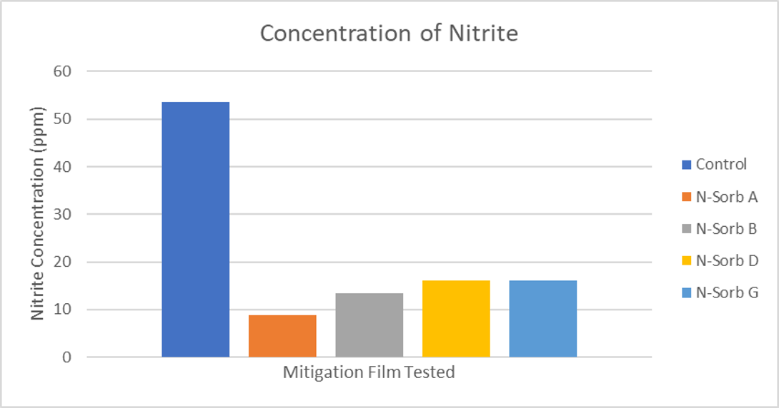 Nitrite-Adsorption
